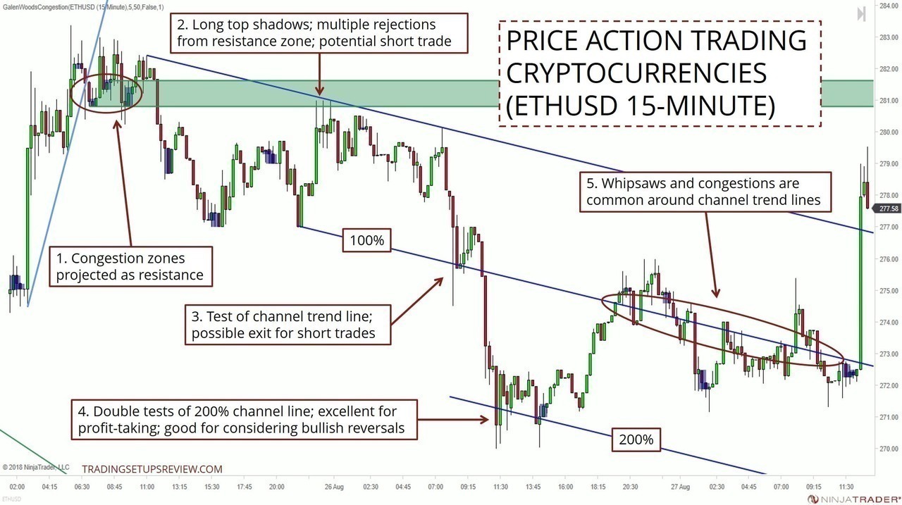 使用加密货币 ETHUSD 进行价格行为交易 1500 万