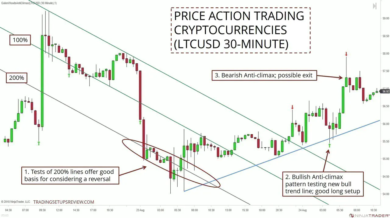 使用 Crypto LTCUSD 30M 的价格行为交易
